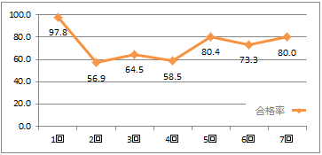 3級：合格率の推移グラフ