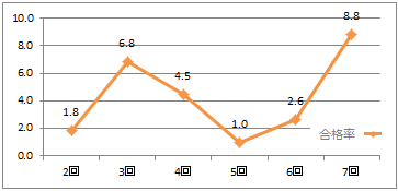 1級：合格率の推移グラフ