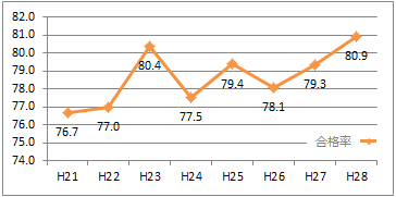 3アマ：合格率の推移グラフ